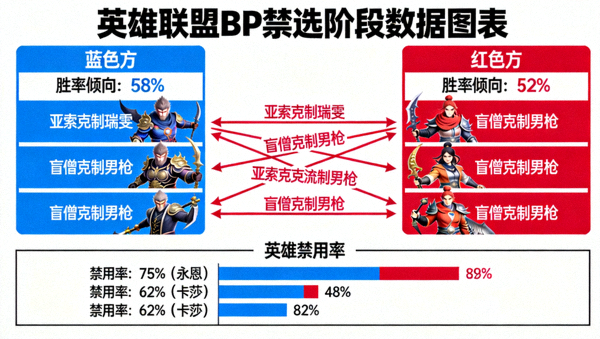 英雄联盟BP禁选阶段数据图表，展示双方阵容胜率倾向与英雄克制关系