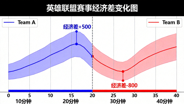英雄联盟赛事经济曲线走势图，展示两支战队全场比赛的经济差变化过程